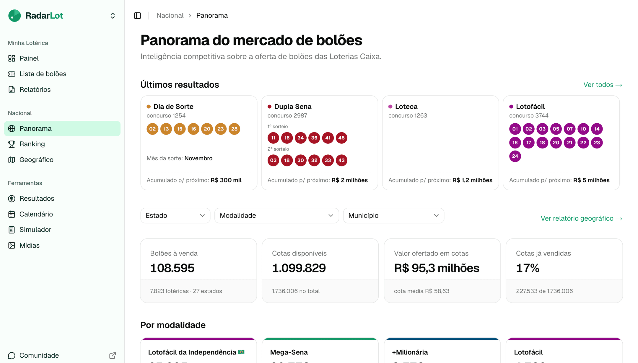 Panorama nacional do RadarLot com os filtros de estado, modalidade e município sobre 108.595 bolões à venda e 1.099.829 cotas disponíveis